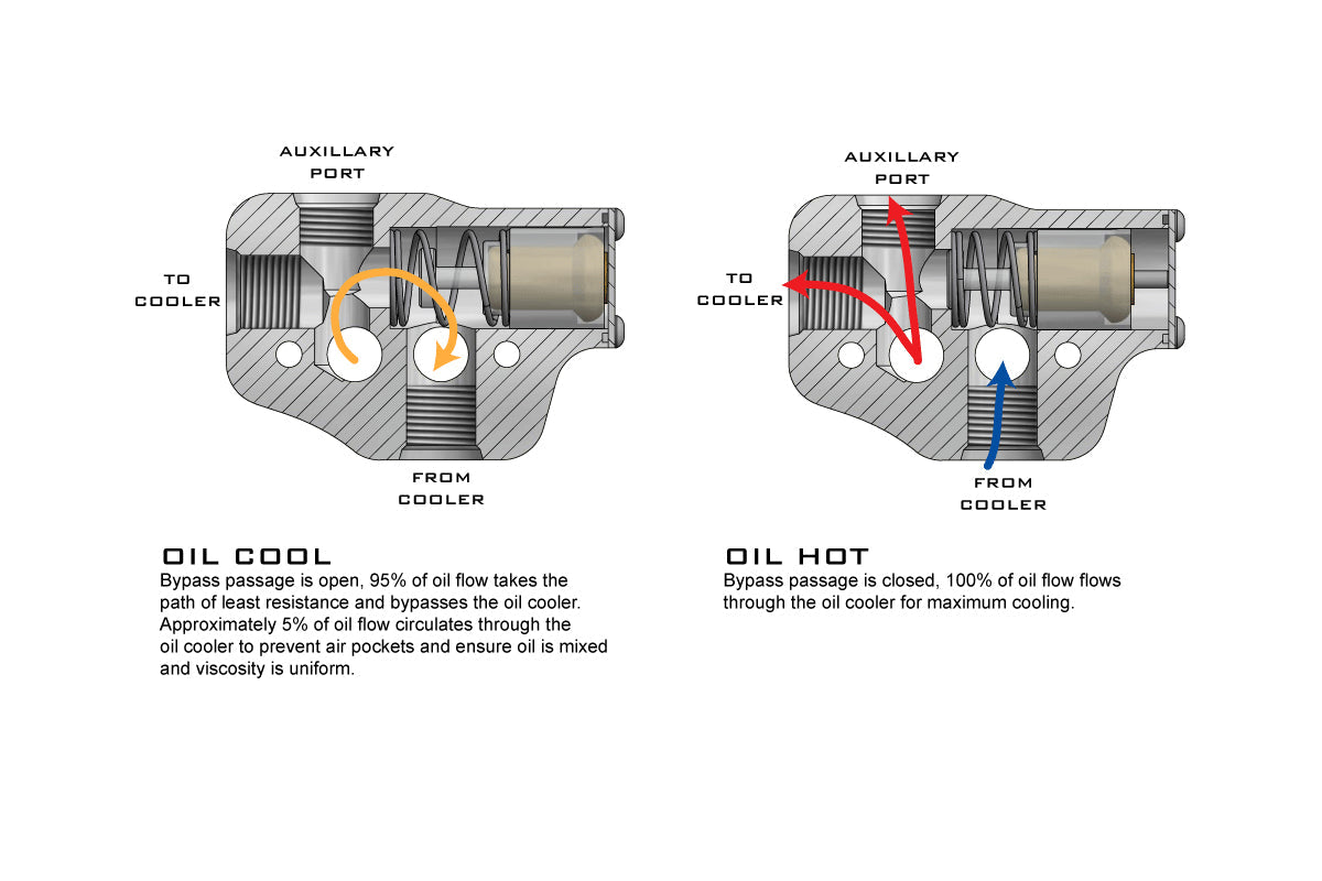 [Improved Racing]   Oil System - VE-F, ADAPTER, THERMOSTATIC, OIL COOLER, EGM-114
