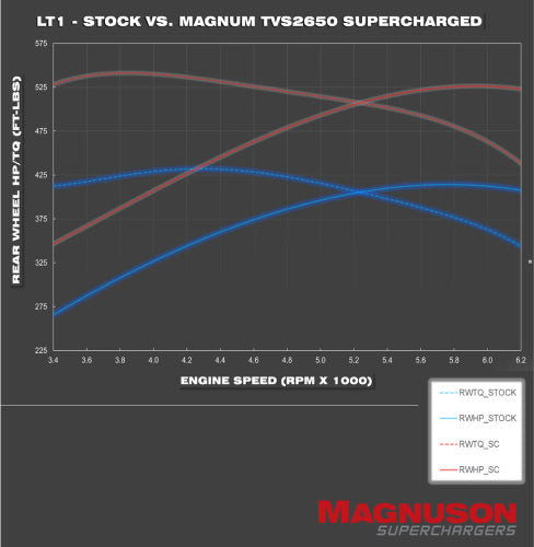 [Magnuson]   Supercharger - TVS2650R Magnum LT1 Camaro Supercharger System