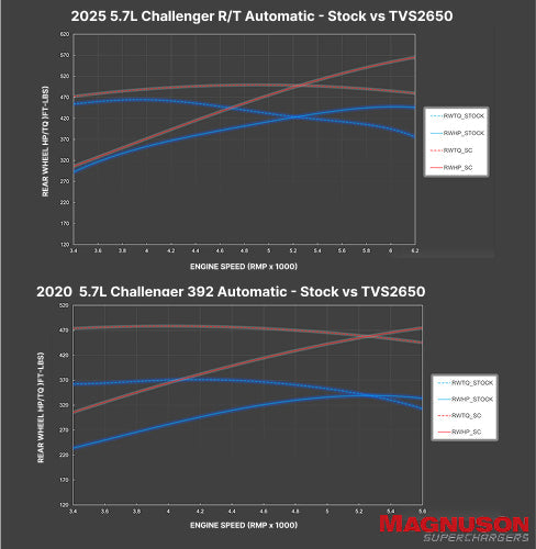 [Magnuson]   Supercharger - Magnum Performance Dodge Challenger, Charger & 300 5.7L/6.4L TVS2650 HEMI Supercharger Kit